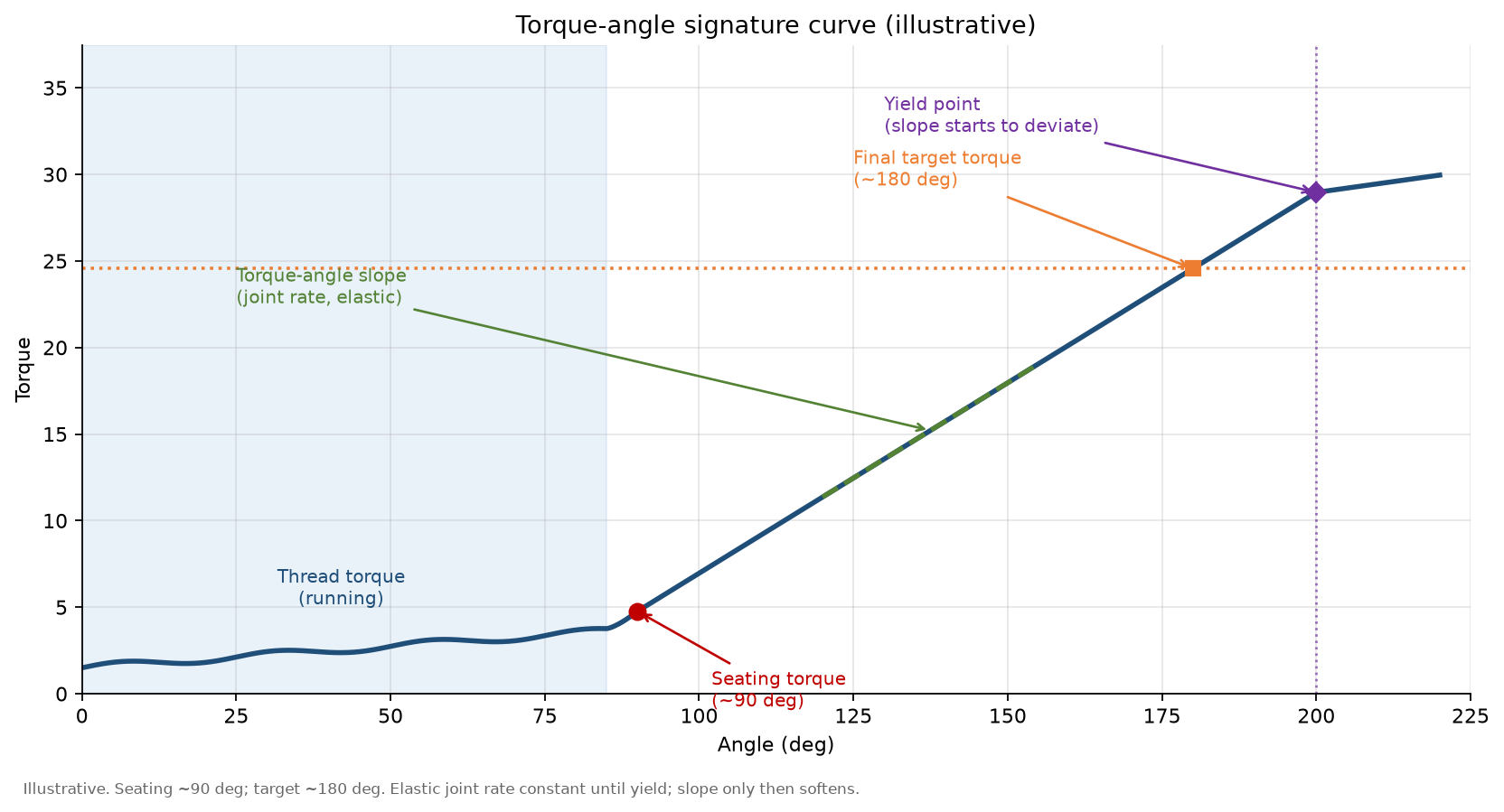 Illustrative torque-angle signature curve showing thread torque, seating torque, torque-angle slope (joint rate), and final target torque